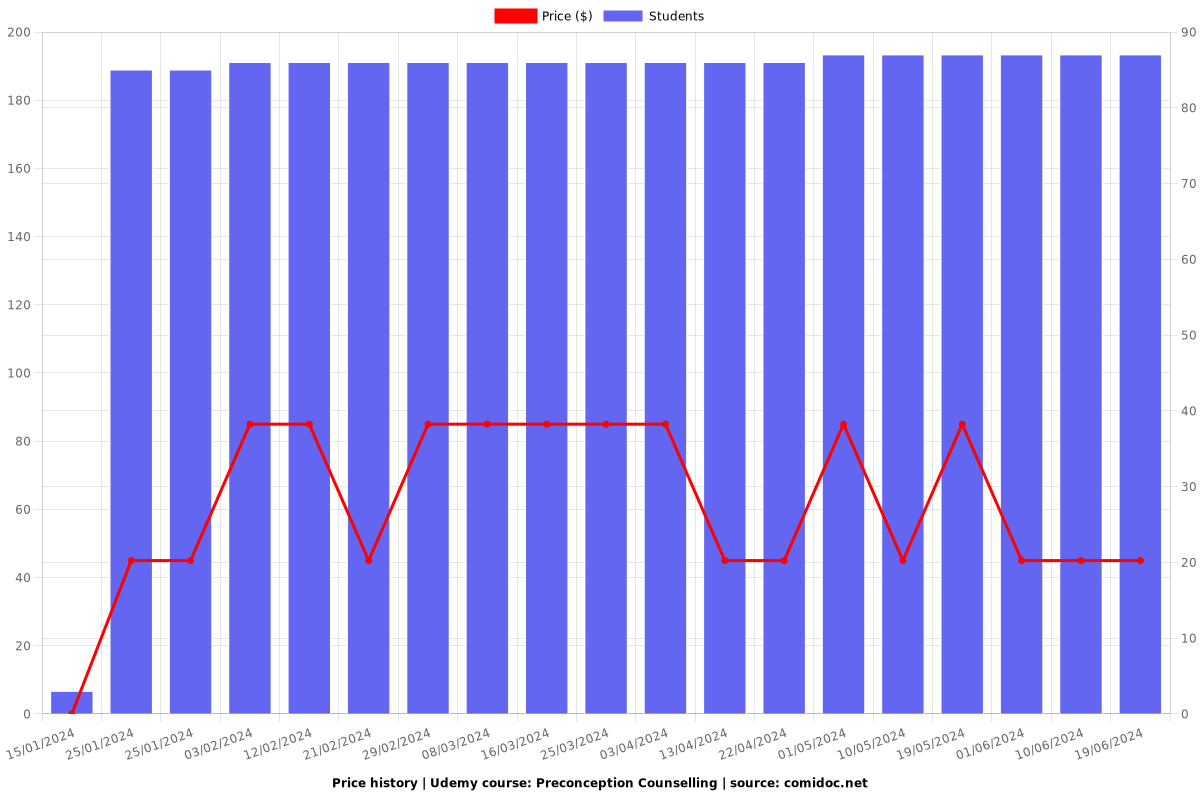 Preconception Counselling - Price chart