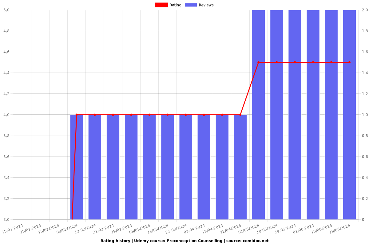 Preconception Counselling - Ratings chart