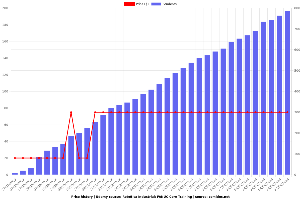 Robótica Industrial: FANUC Core Training - Price chart