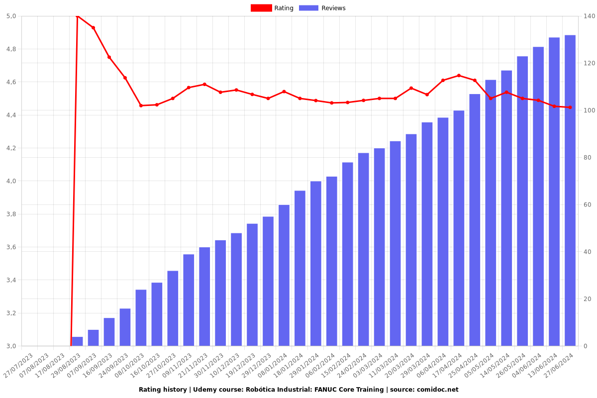 Robótica Industrial: FANUC Core Training - Ratings chart