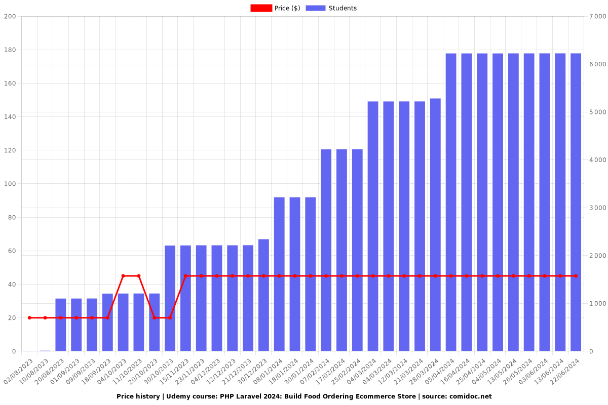 PHP Laravel: Build Food Ordering Ecommerce Store - Price chart