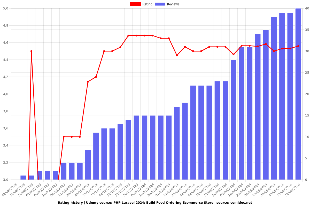 PHP Laravel: Build Food Ordering Ecommerce Store - Ratings chart