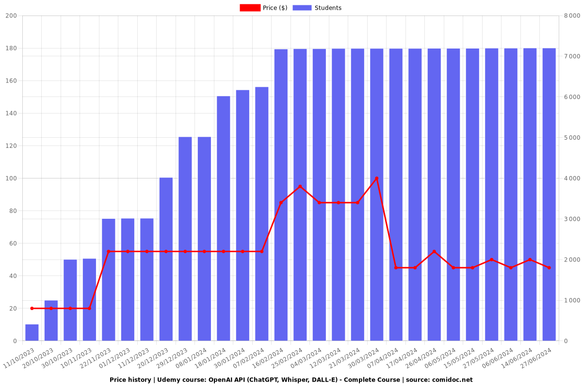 OpenAI API (ChatGPT, Whisper, DALL-E) - Complete Course - Price chart