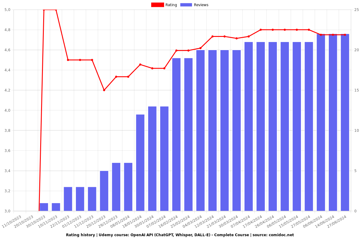 OpenAI API (ChatGPT, Whisper, DALL-E) - Complete Course - Ratings chart