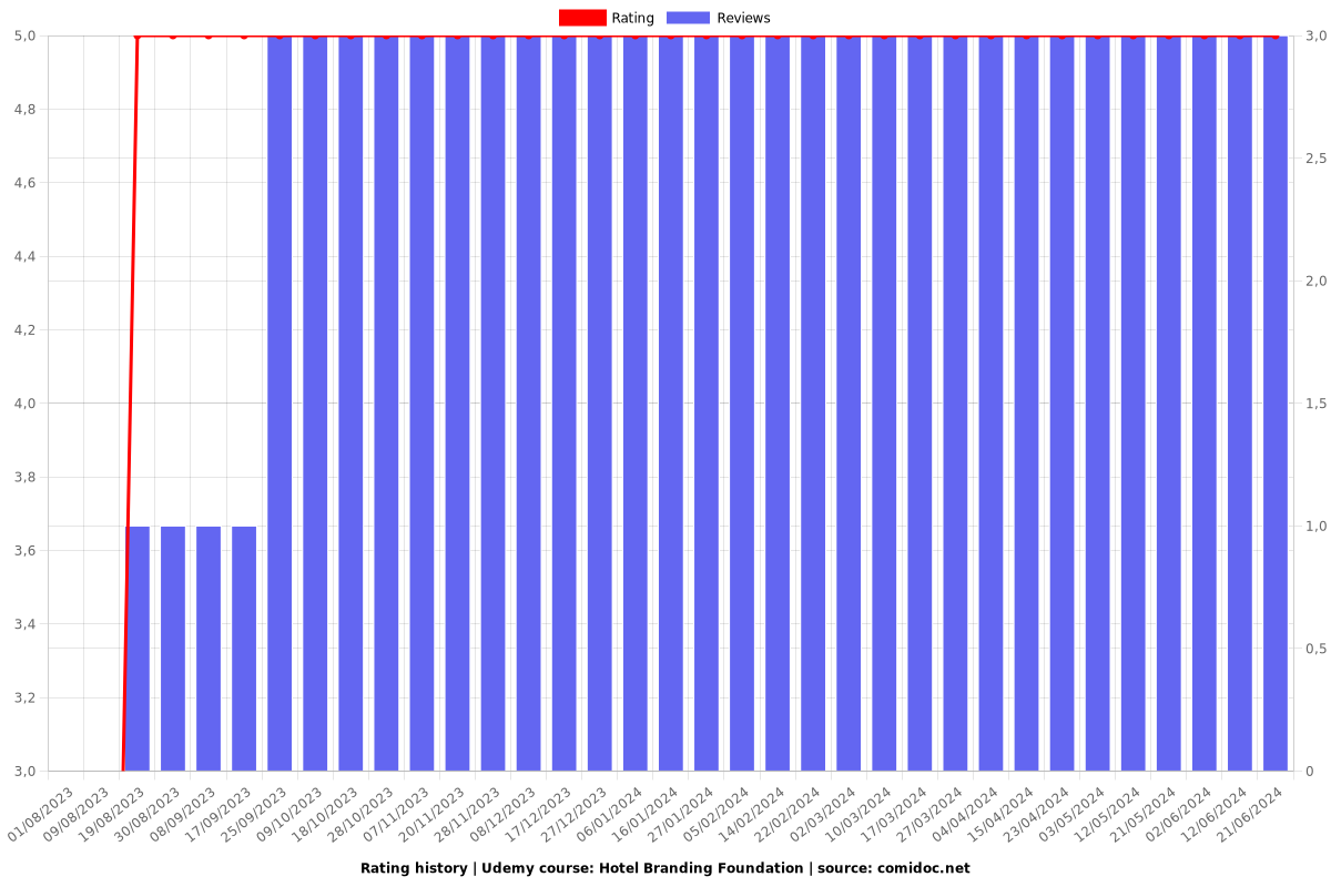 Hotel Branding Foundation - Ratings chart