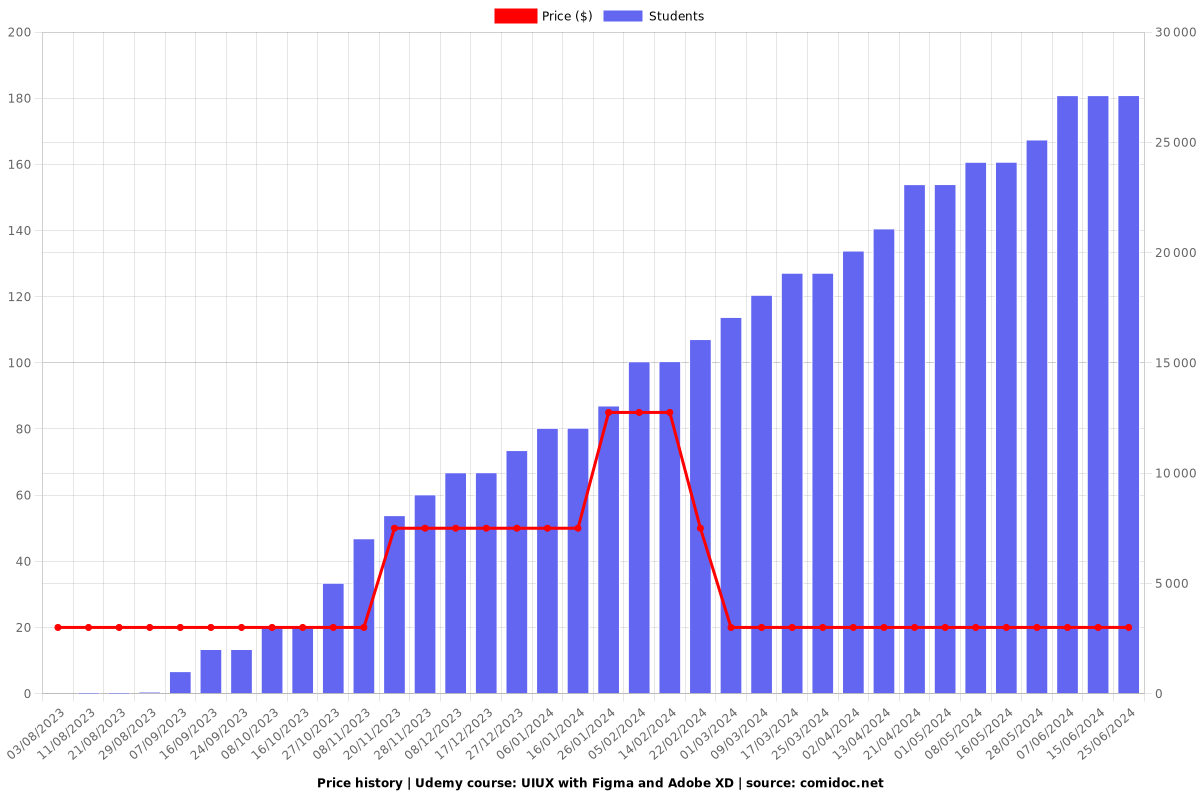 UIUX with Figma and Adobe XD - Price chart