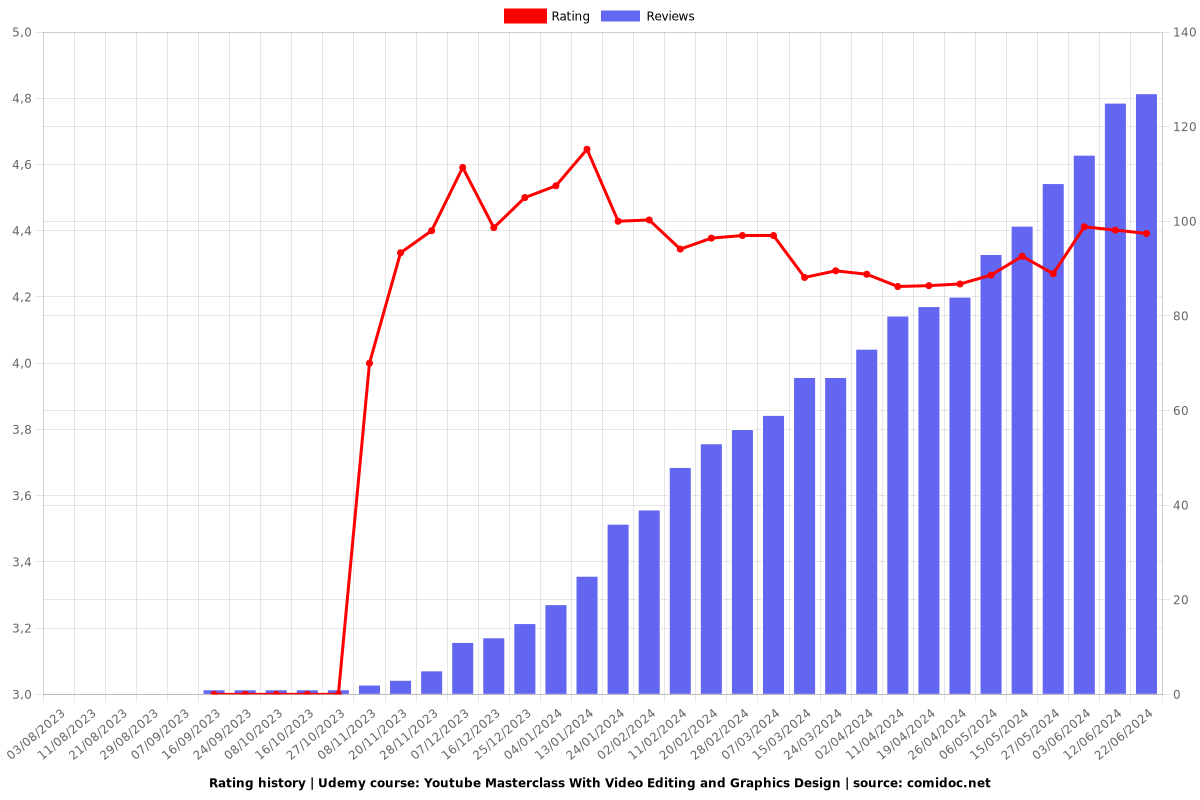 Youtube Masterclass With Video Editing and Graphics Design - Ratings chart