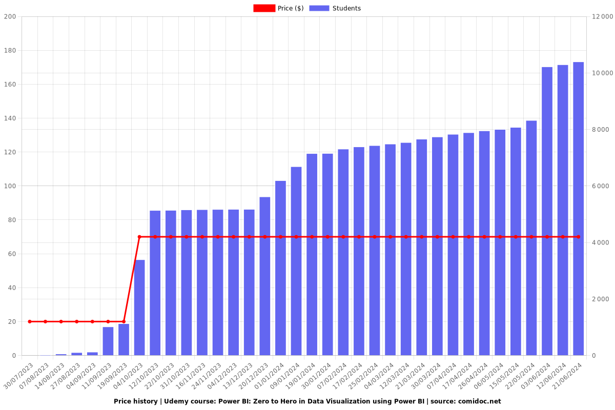 Zero to Hero in Power BI: Data Visualization using Power BI - Price chart
