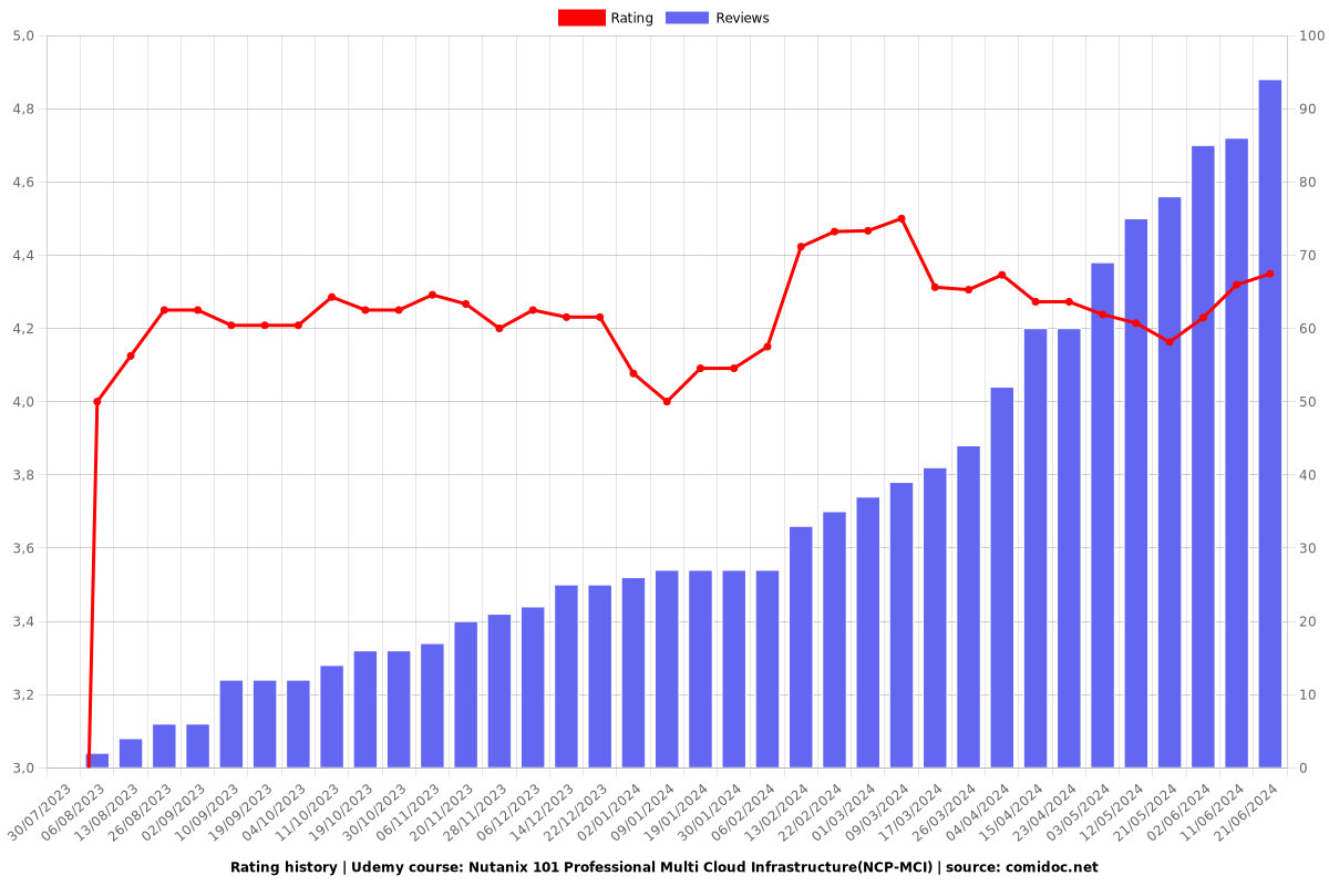 Nutanix 101 Professional Multi Cloud Infrastructure - Theory - Ratings chart