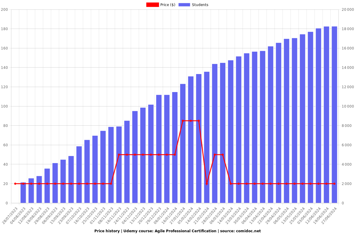 Agile Professional Certification - Price chart