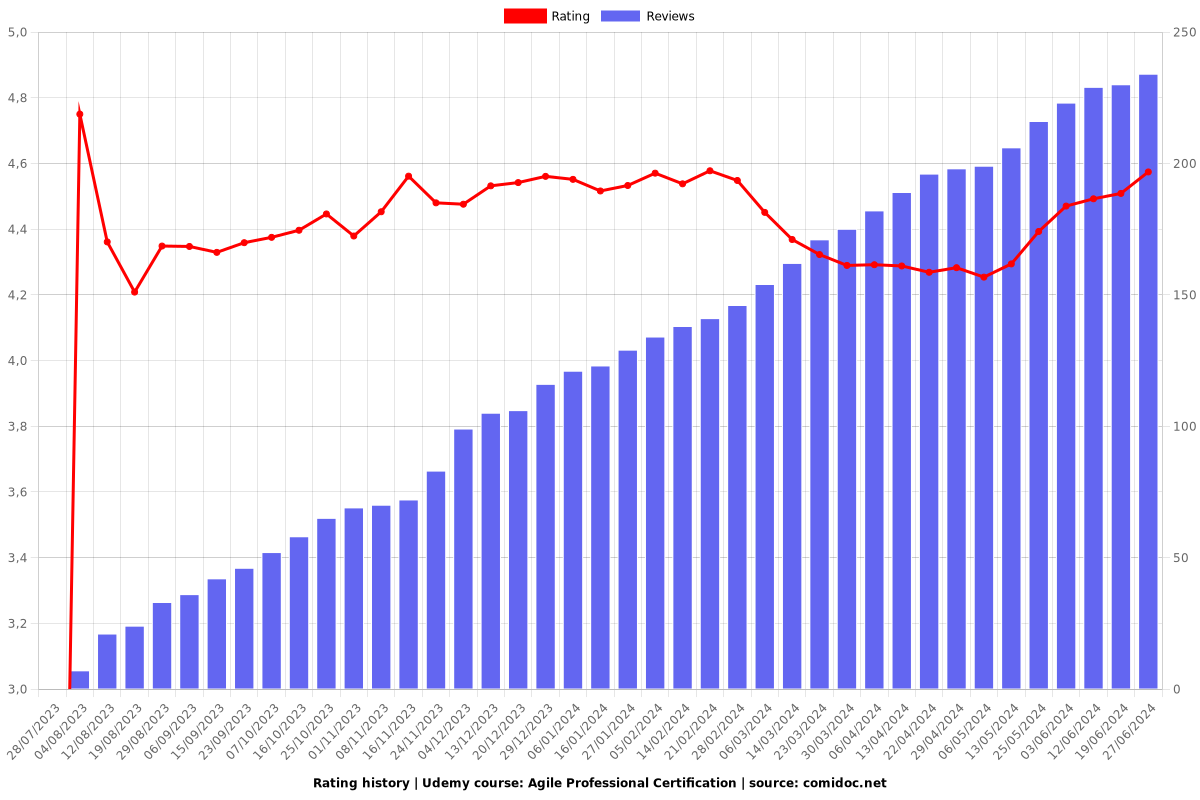 Agile Professional Certification - Ratings chart