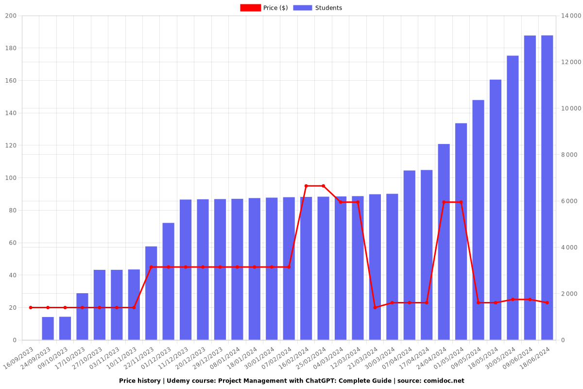 Project Management with ChatGPT: Complete Guide - Price chart