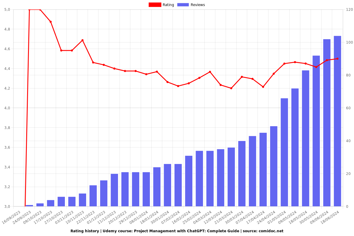 Project Management with ChatGPT: Complete Guide - Ratings chart