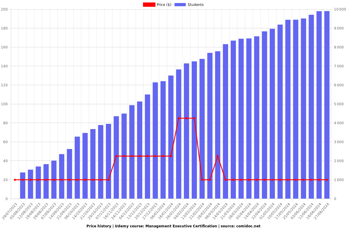 Management Executive Certification - Price chart