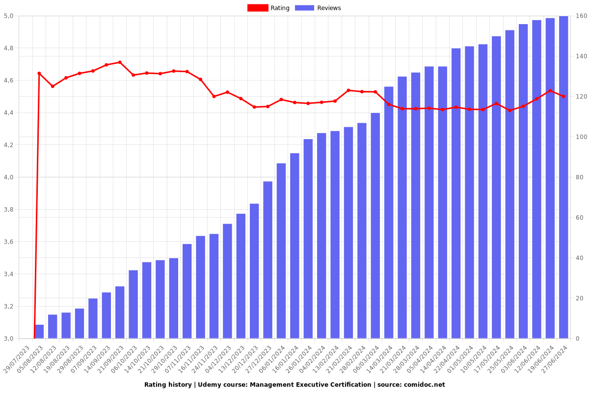 Management Executive Certification - Ratings chart