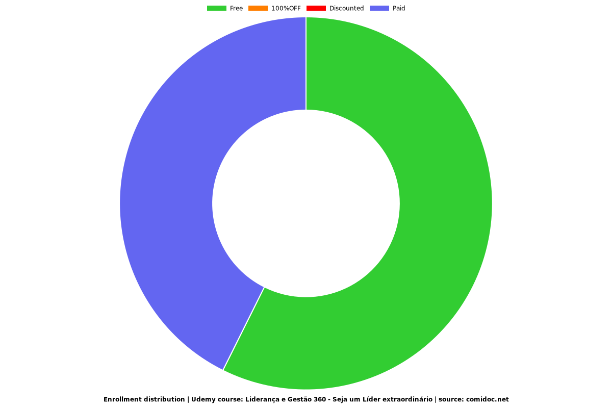 Liderança e Gestão 360 - Seja um Líder extraordinário - Distribution chart