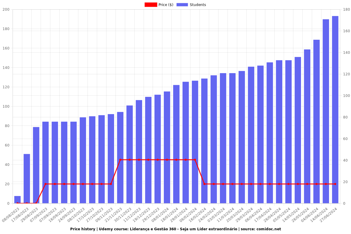 Liderança e Gestão 360 - Seja um Líder extraordinário - Price chart