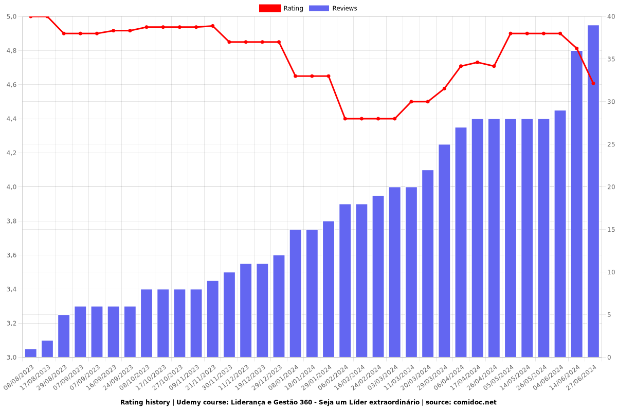 Liderança e Gestão 360 - Seja um Líder extraordinário - Ratings chart