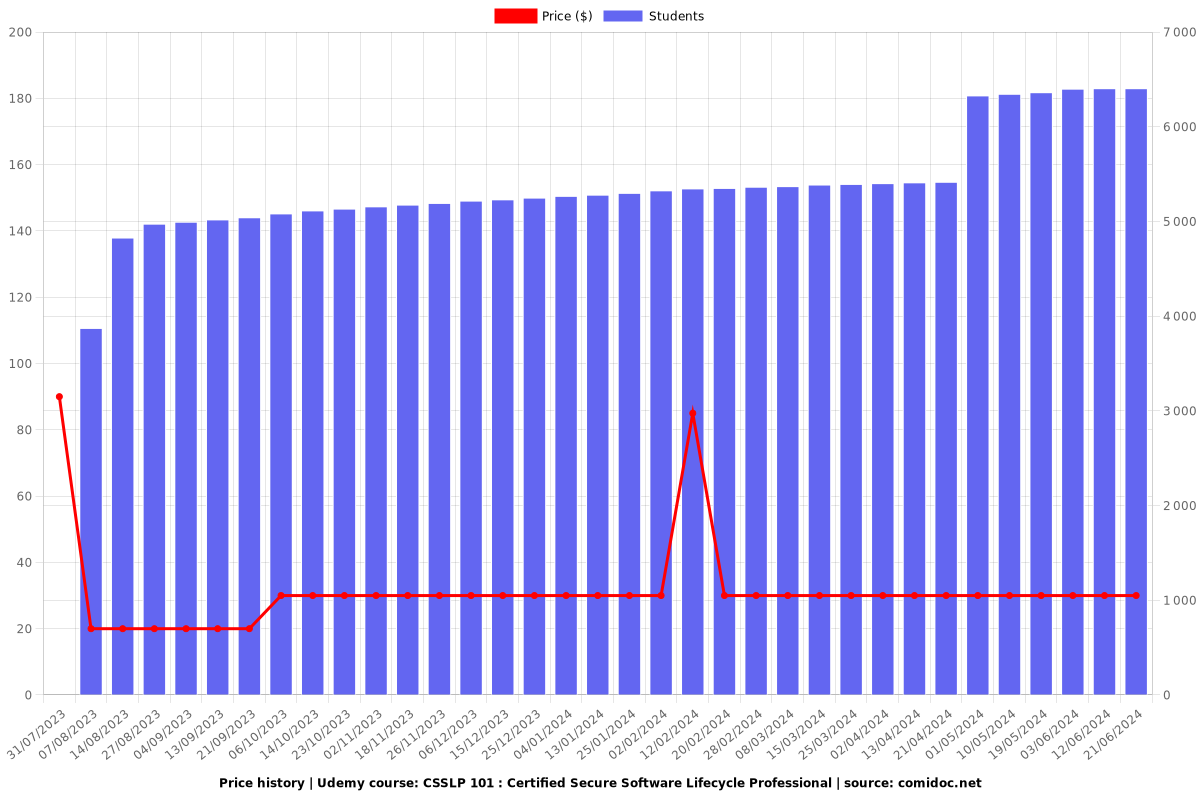 CSSLP 101 : Certified Secure Software Lifecycle Professional - Price chart