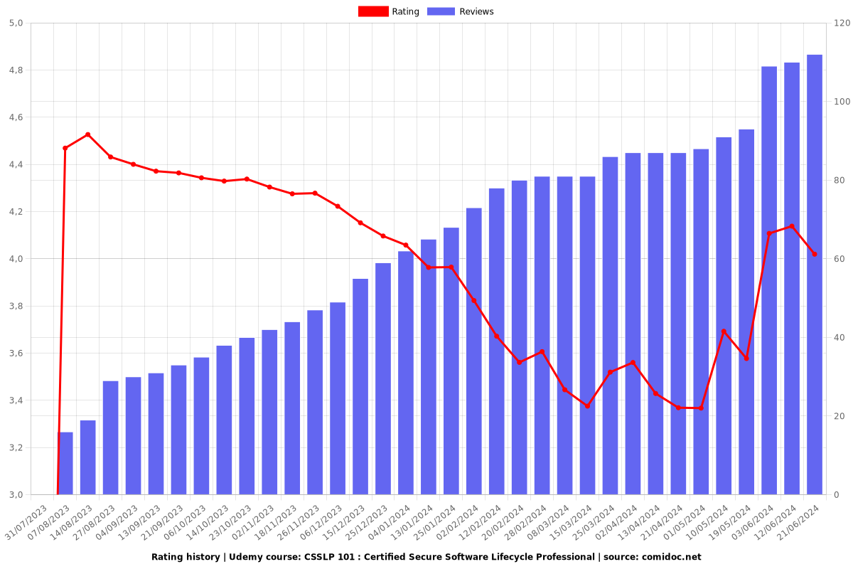 CSSLP 101 : Certified Secure Software Lifecycle Professional - Ratings chart