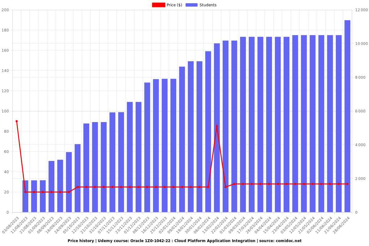 Oracle 1Z0-1042-22 : Cloud Platform Application Integration - Price chart