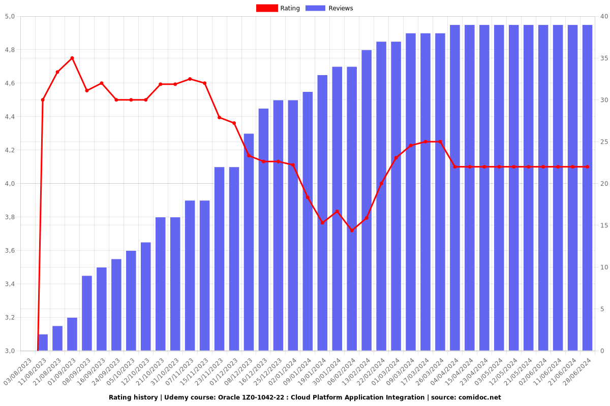 Oracle 1Z0-1042-22 : Cloud Platform Application Integration - Ratings chart