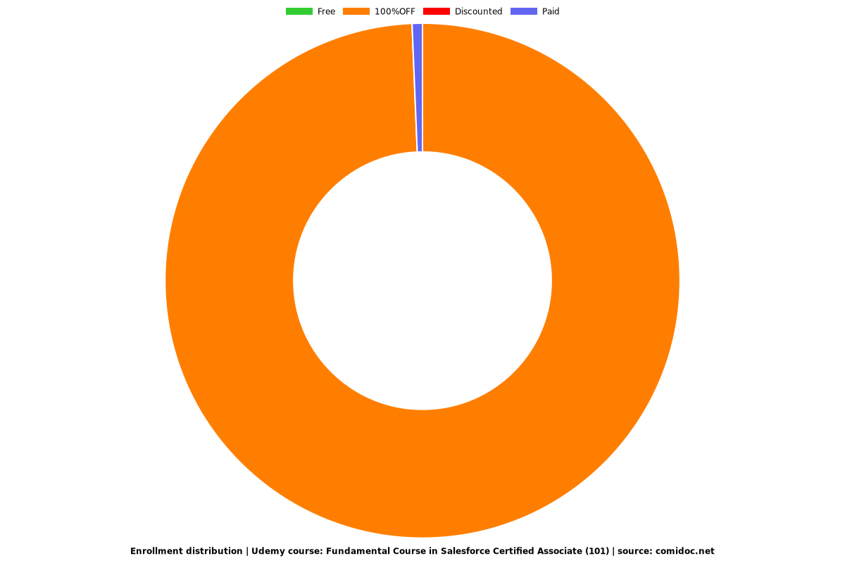 Fundamental Course in Salesforce Certified Associate (101) - Distribution chart