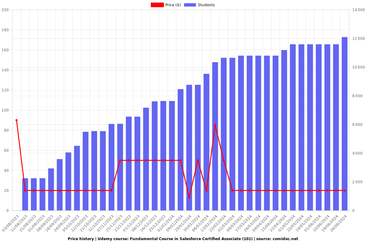 Fundamental Course in Salesforce Certified Associate (101) - Price chart