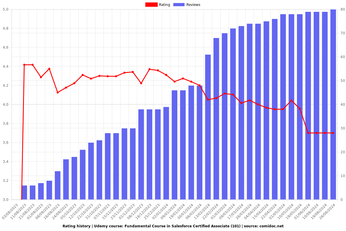 Fundamental Course in Salesforce Certified Associate (101) - Ratings chart