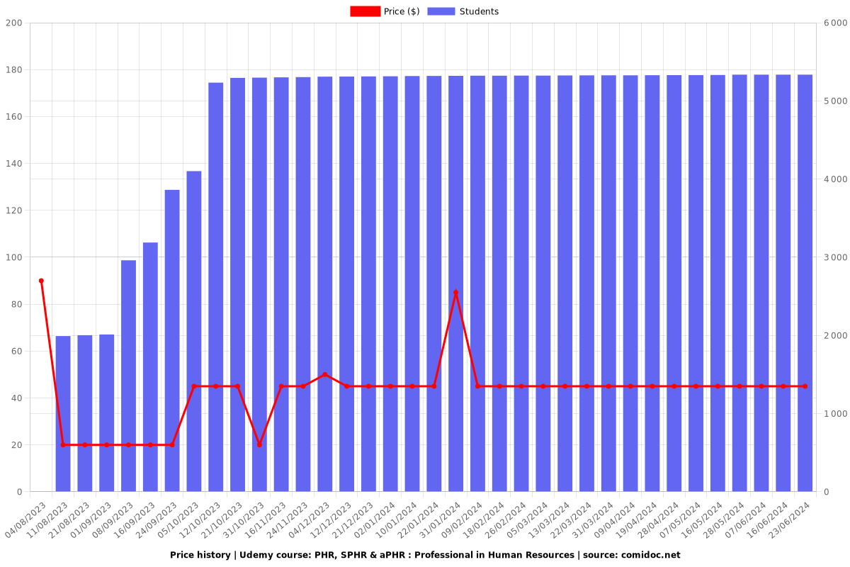 PHR, SPHR & aPHR : Professional in Human Resources - Price chart