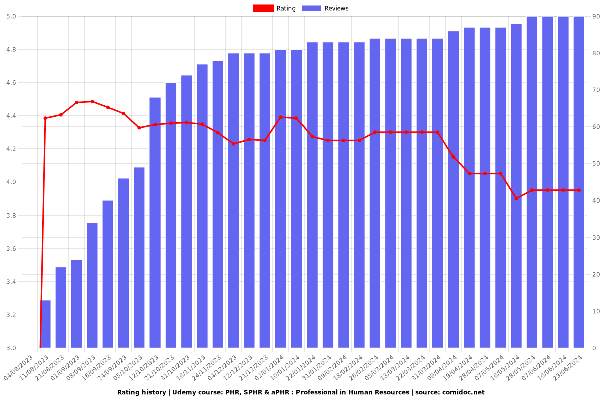 PHR, SPHR & aPHR : Professional in Human Resources - Ratings chart