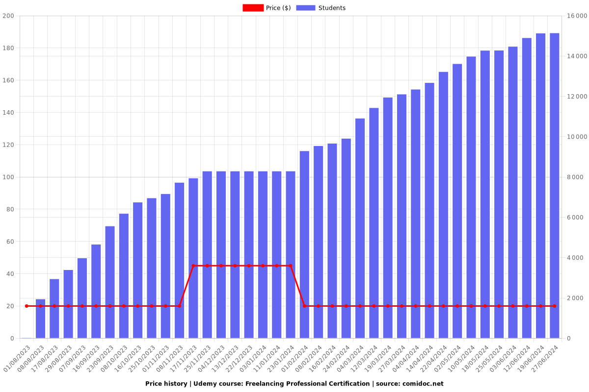 Freelancing Professional Certification - Price chart