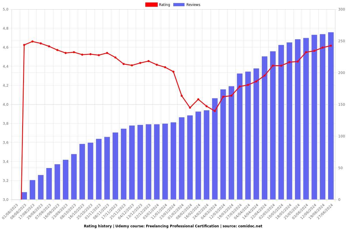 Freelancing Professional Certification - Ratings chart