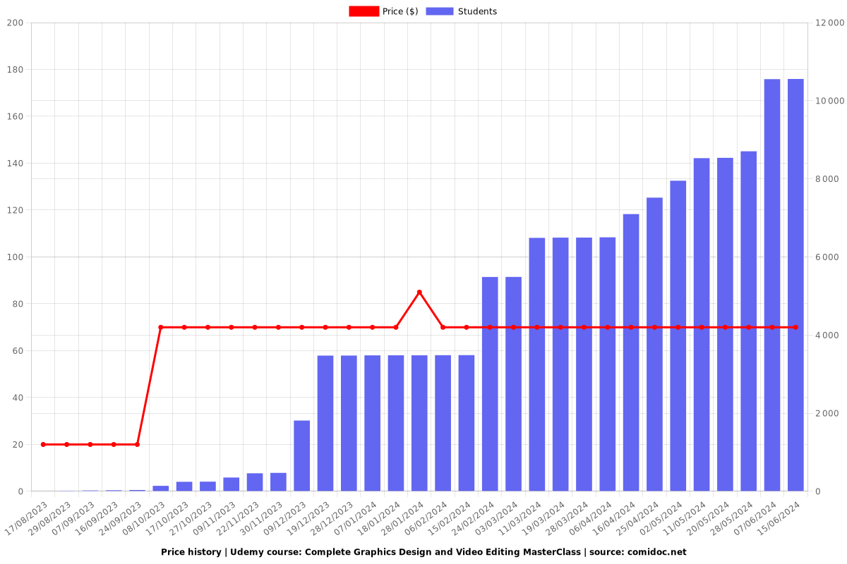 Complete Graphics Design and Video Editing MasterClass - Price chart