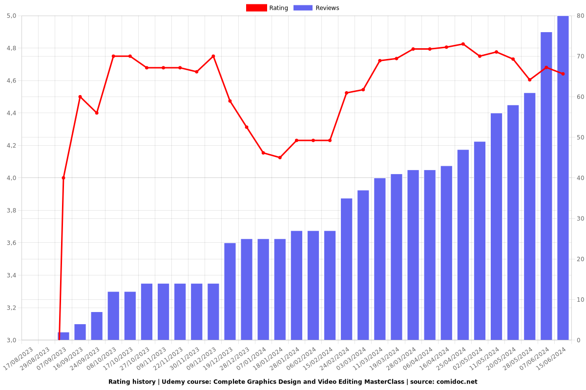 Complete Graphics Design and Video Editing MasterClass - Ratings chart
