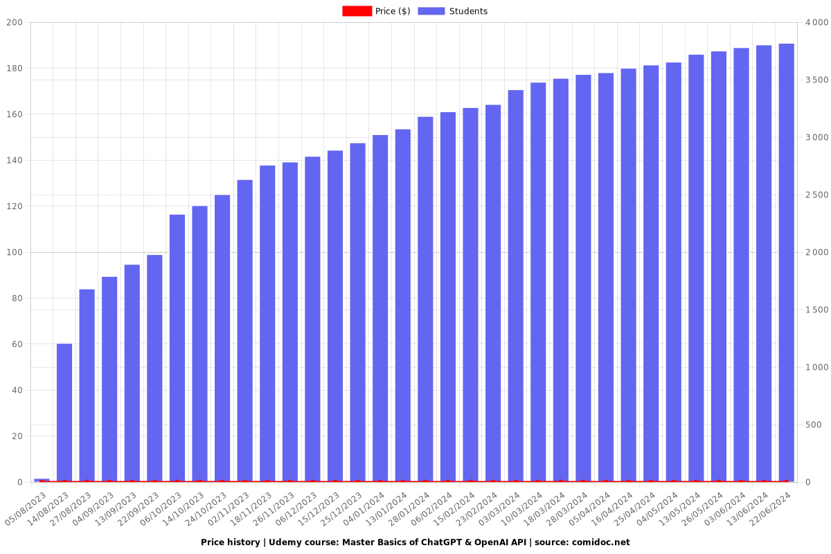 Master Basics of ChatGPT & OpenAI API - Price chart