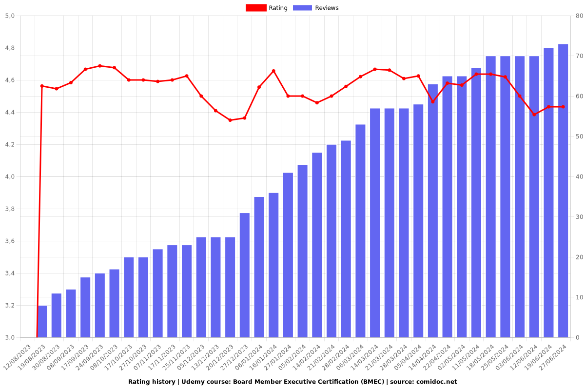 Board Member Executive Certification (BMEC) - Ratings chart