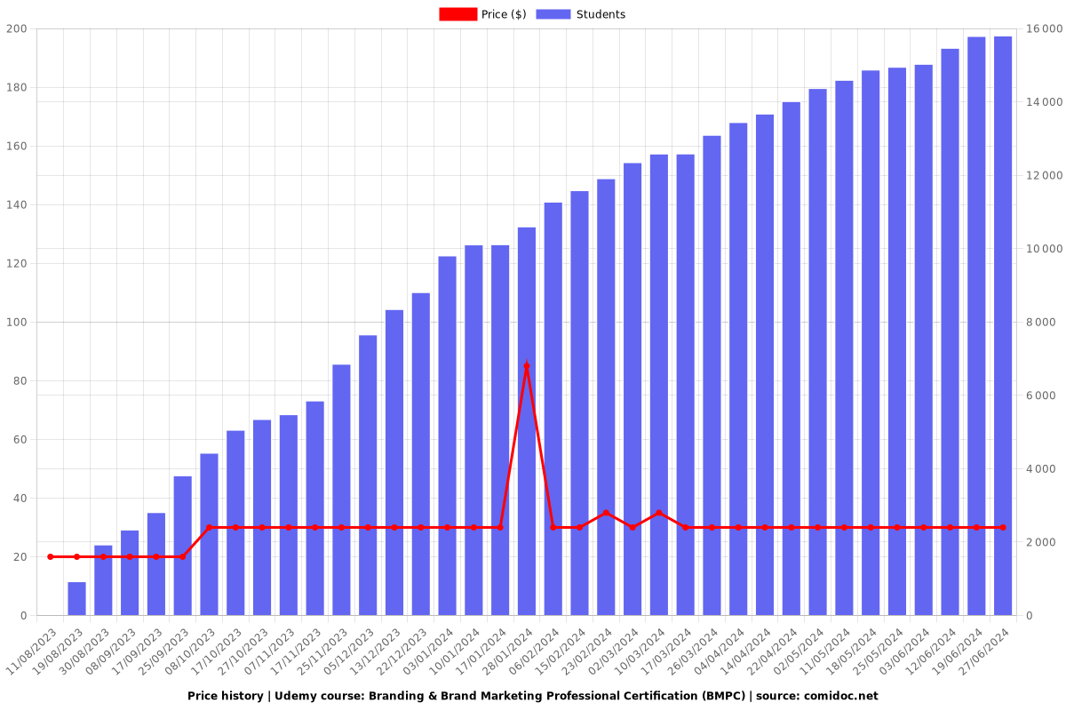 Branding & Brand Marketing Professional Certification (BMPC) - Price chart