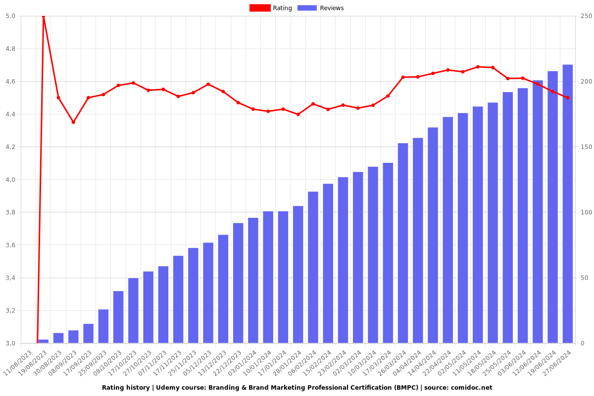 Branding & Brand Marketing Professional Certification (BMPC) - Ratings chart