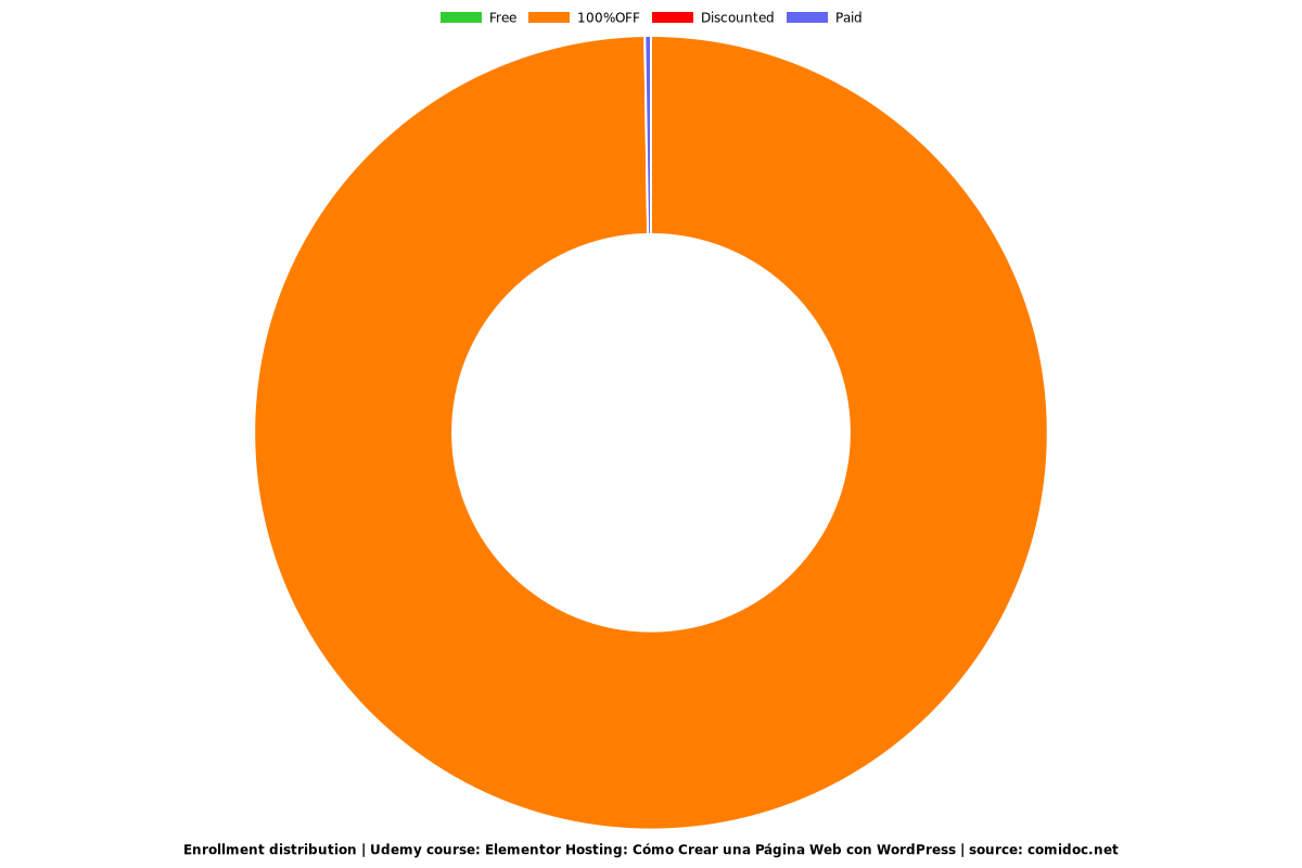 Elementor Hosting: Cómo Crear una Página Web con WordPress - Distribution chart