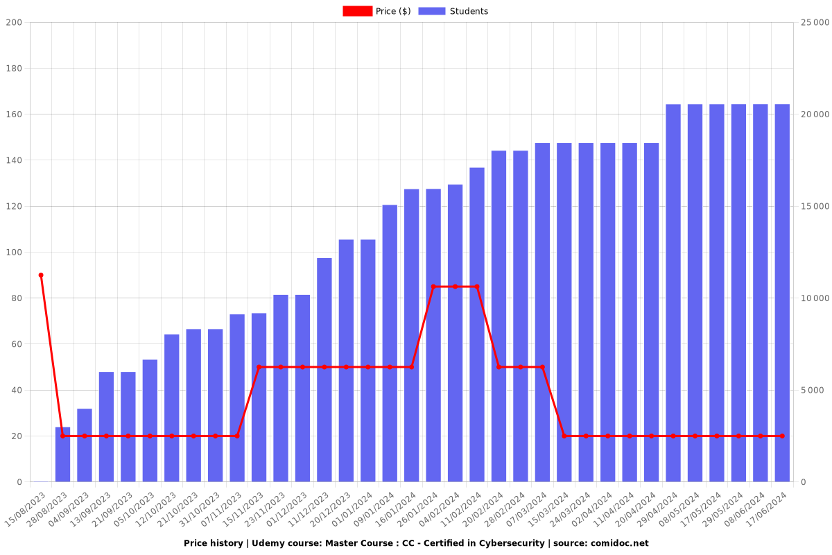 Master Course : CC - Certified in Cybersecurity - Price chart