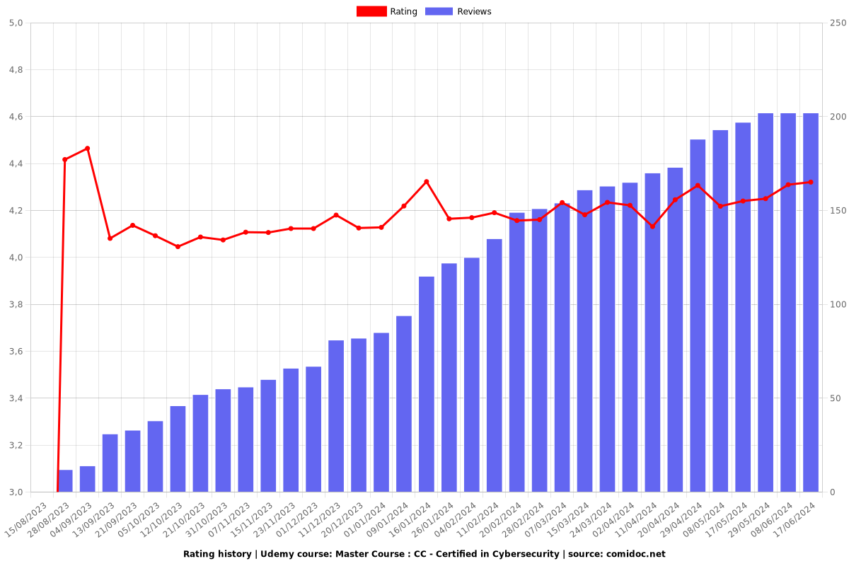 Master Course : CC - Certified in Cybersecurity - Ratings chart