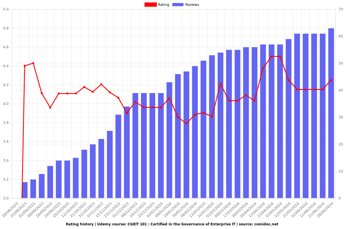 CGEIT 101 : Certified in the Governance of Enterprise IT - Ratings chart