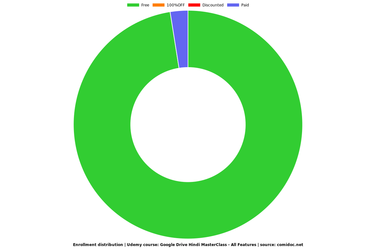 Google Drive Hindi MasterClass - All Features - Distribution chart