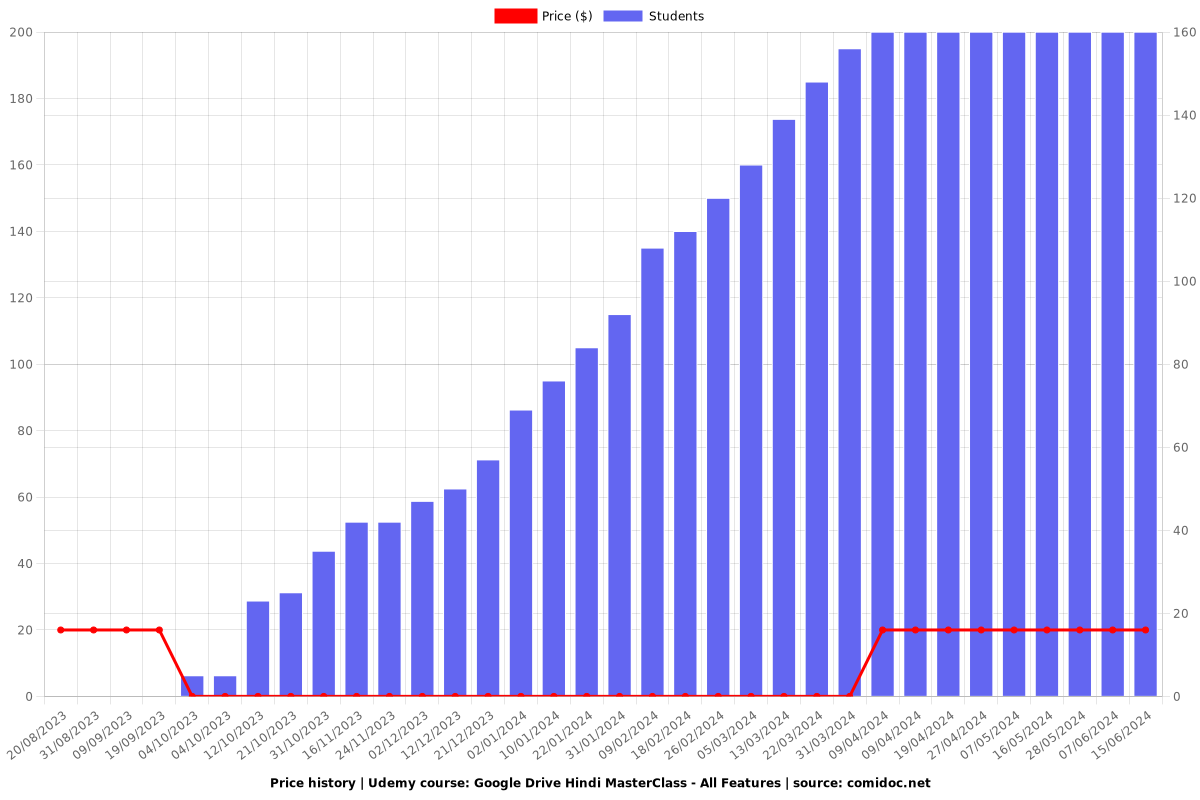 Google Drive Hindi MasterClass - All Features - Price chart