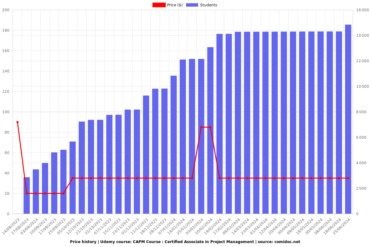 CAPM Course : Certified Associate in Project Management - Price chart