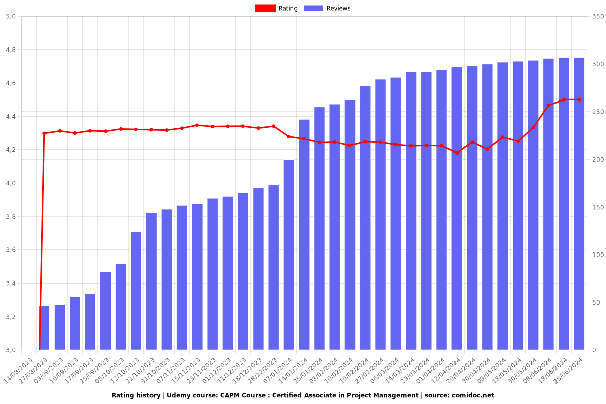 CAPM Course : Certified Associate in Project Management - Ratings chart