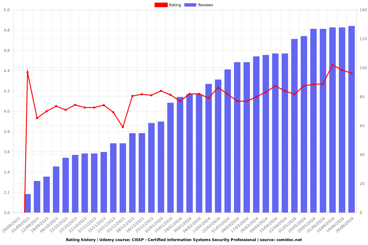 CISSP - Certified Information Systems Security Professional - Ratings chart