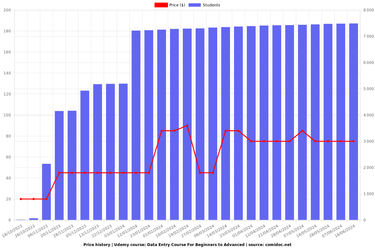 Data Entry Course For Beginners to Advanced - Price chart