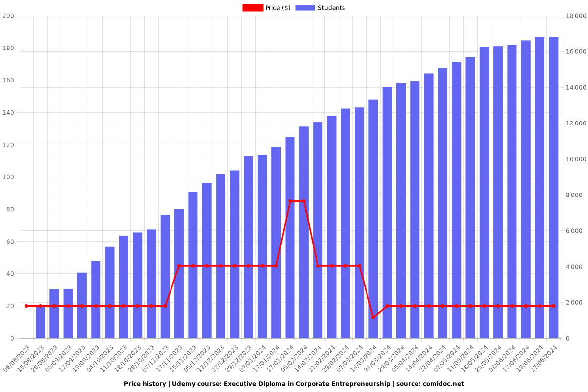 Executive Diploma in Corporate Entrepreneurship - Price chart